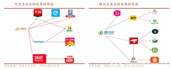 盘点:生鲜电商新零售平台策划三大升级战略