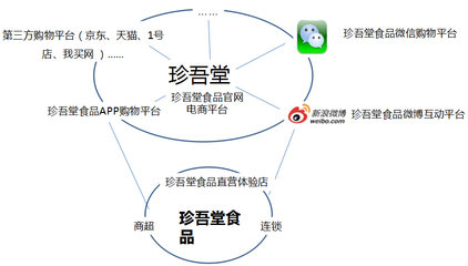 正大珍吾堂无糖食品互联网营销策划