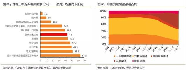 宠物食品市场 电商渠道大发展 国产品牌有望弯道超车