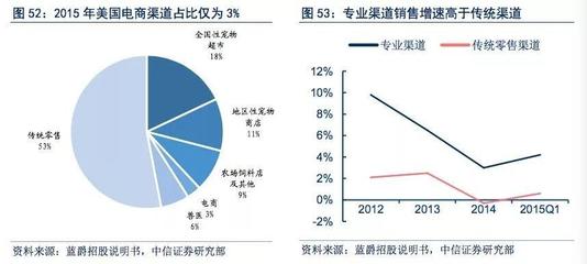 国产宠物食品厂商可以向美国同行学什么?