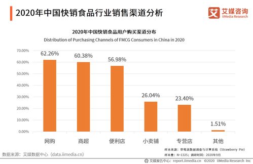 2020年中国快销食食品行业数据分析 网上销售渠道占比持续扩大