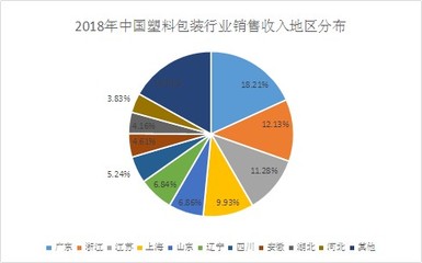 食品塑料包装行业发展 2020食品塑料包装行业现状及发展前景分析