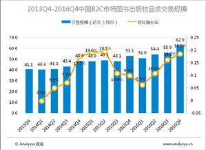 易观 图书出版物市场线上主流平台占80