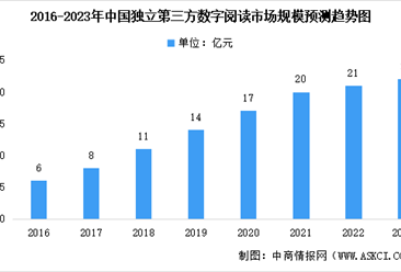 2023年中国数字阅读市场规模预测:独立第三方数字阅读前景可观(图)